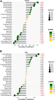 Revealing Potential Spinal Cord Injury Biomarkers and Immune Cell Infiltration Characteristics in Mice